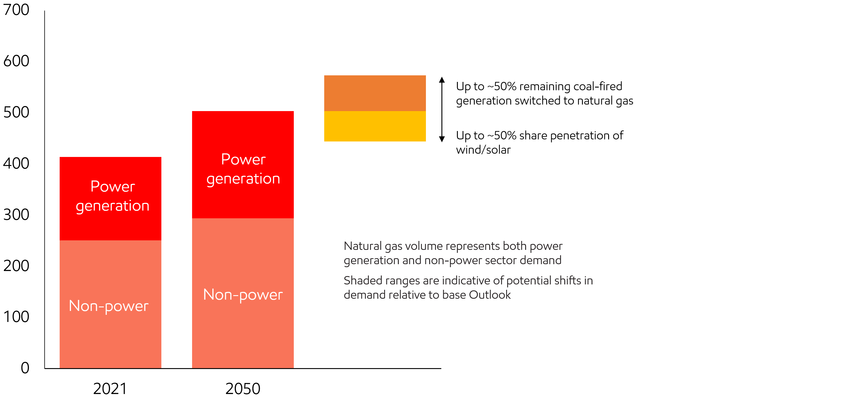 Image Different policy or technology choices can impact gas demand