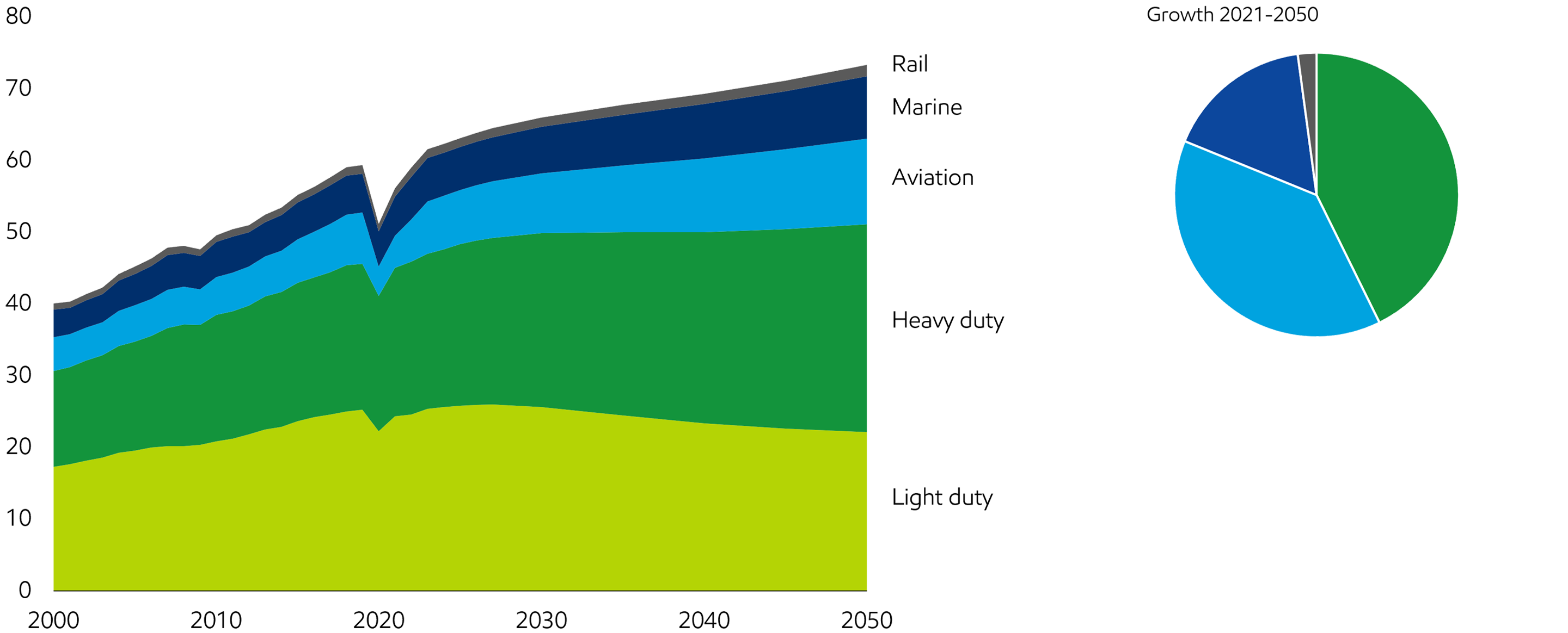 Image Global transportation energy demand