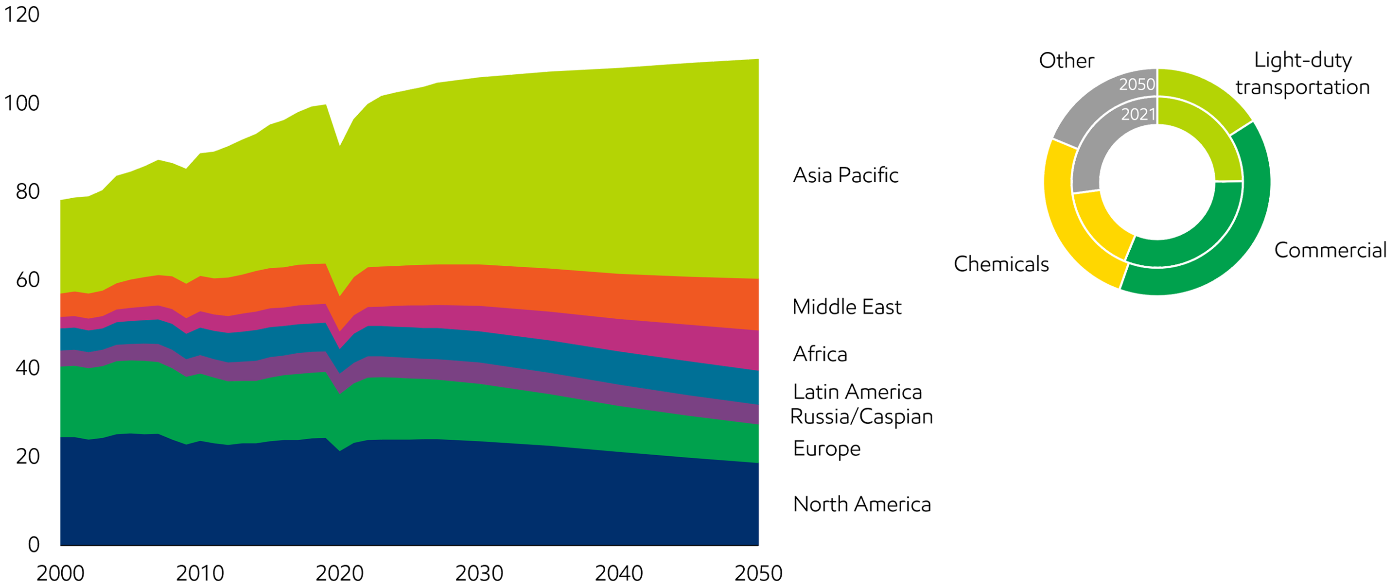 Image Liquids demand driven by transportation and chemicals