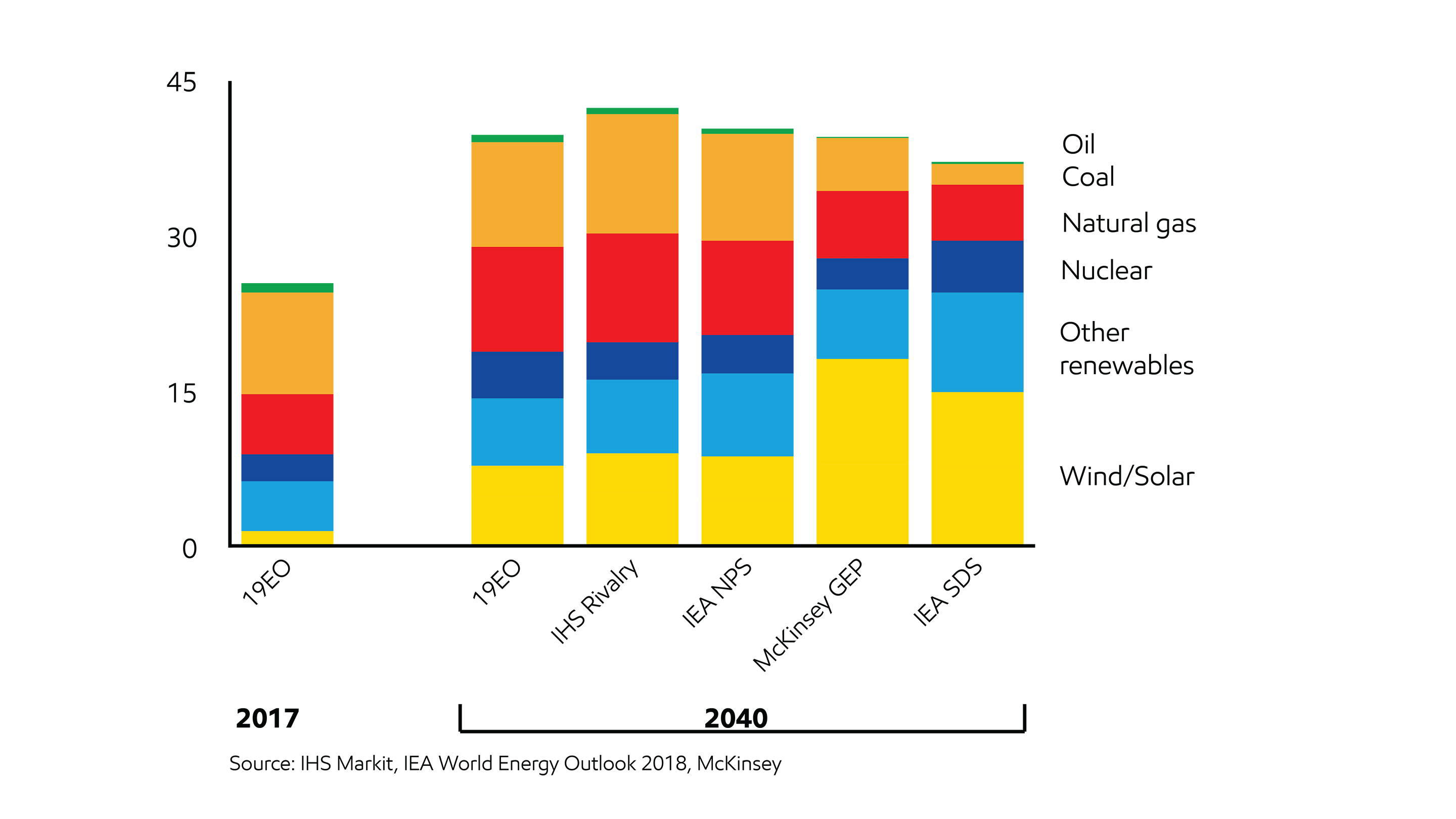 Image Views of the electricity supply mix vary based on assumptions