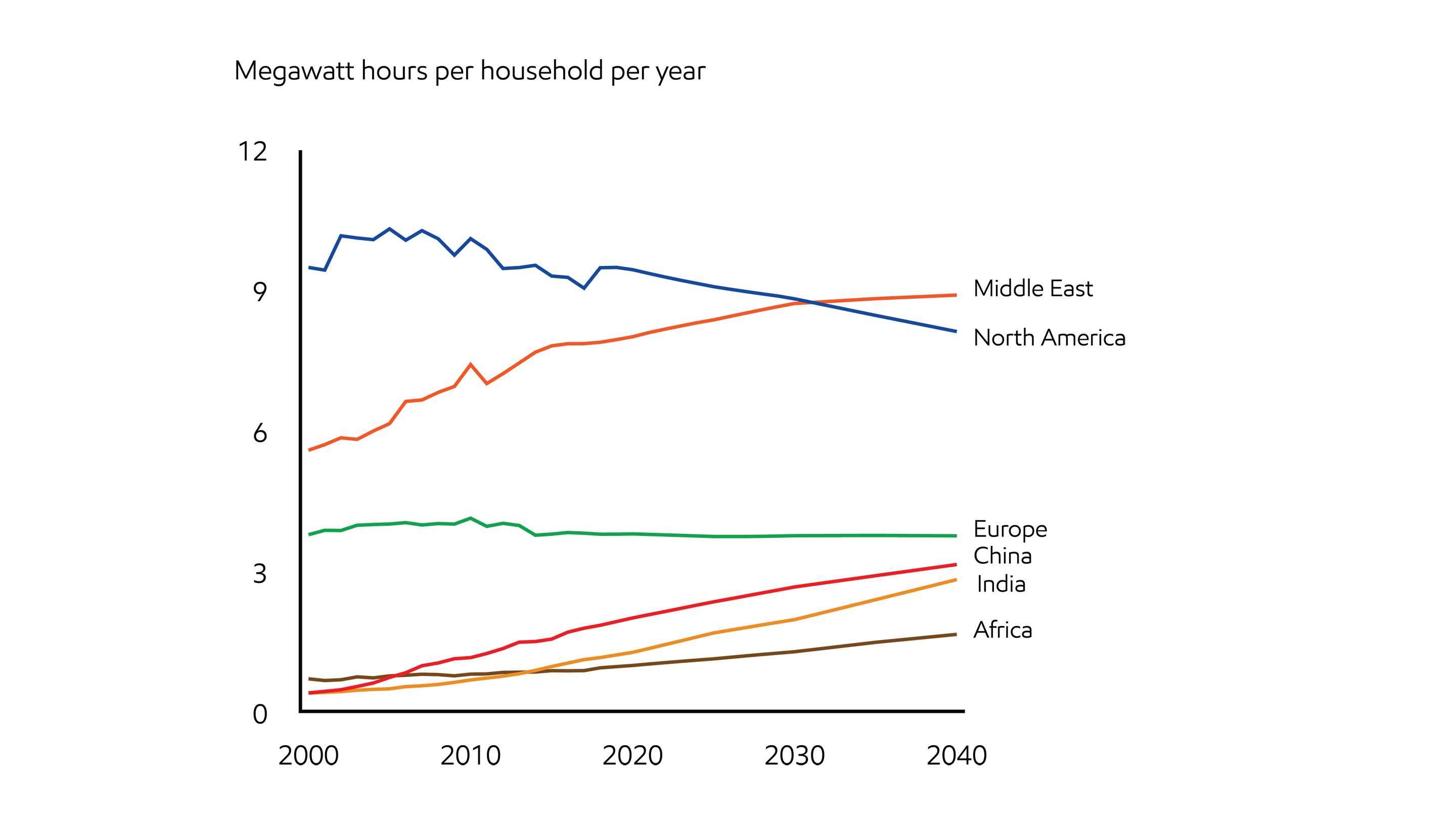 Image Household electricity up in non-OECD