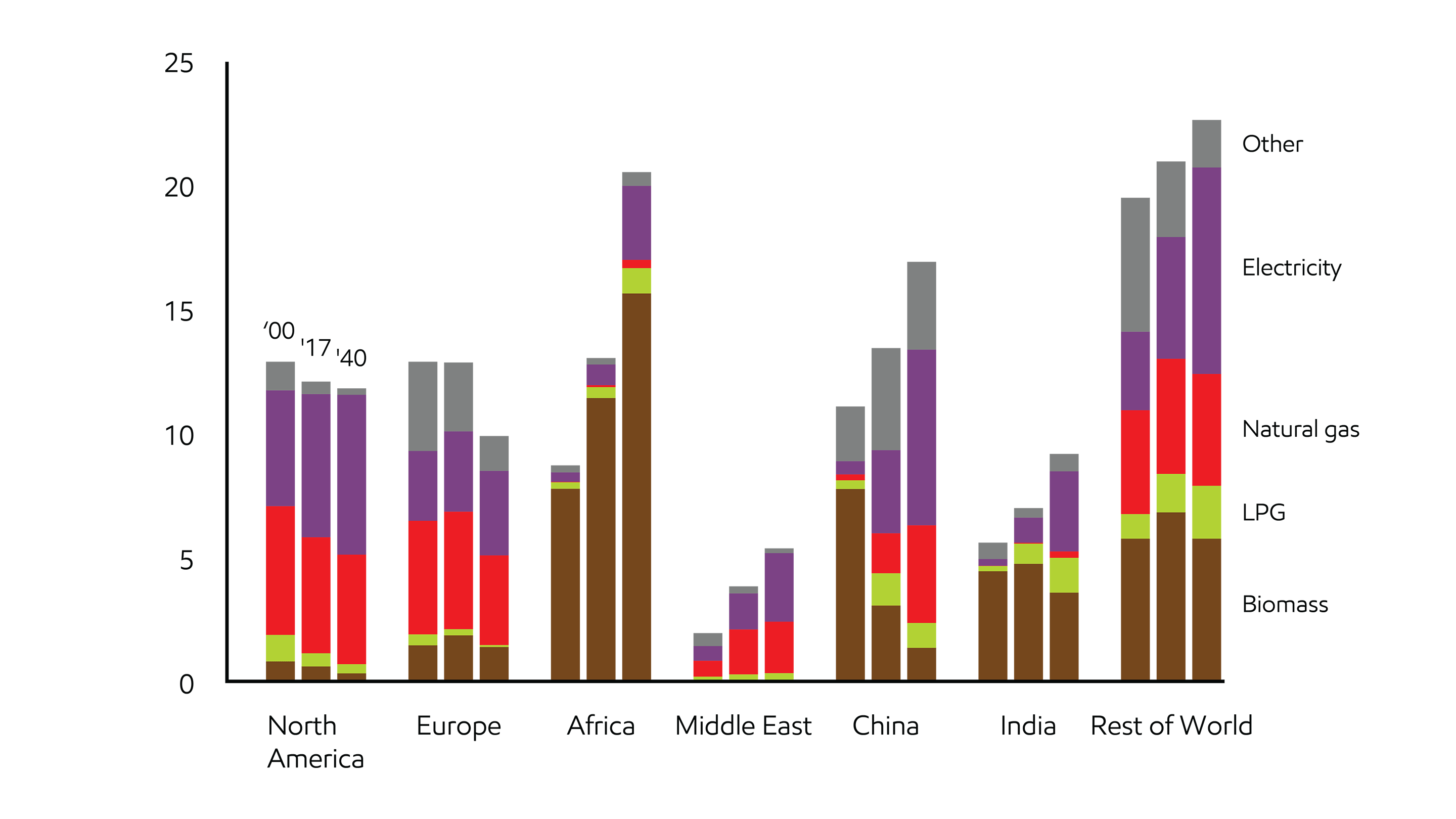 Image Residential energy fuel use varies across regions