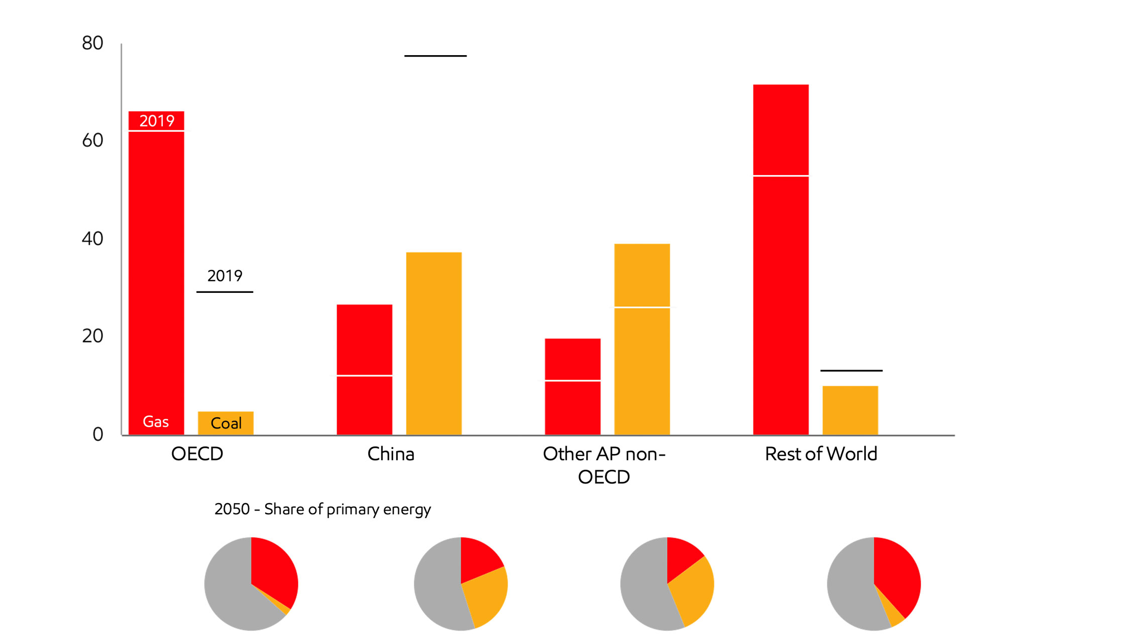 Image Natural gas is growing, but coal is still predominant in non-OECD Asia