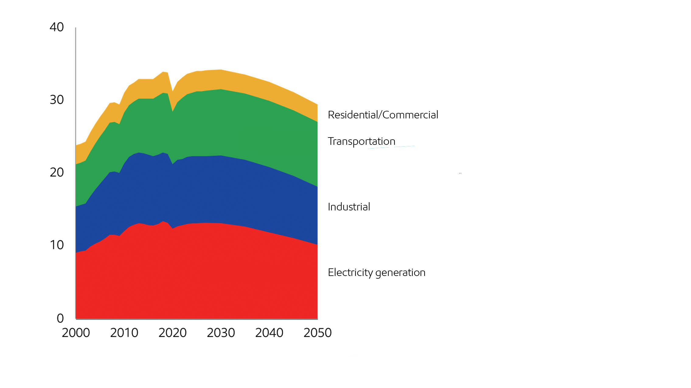 Image All sectors contributing to restrain CO2 emissions growth