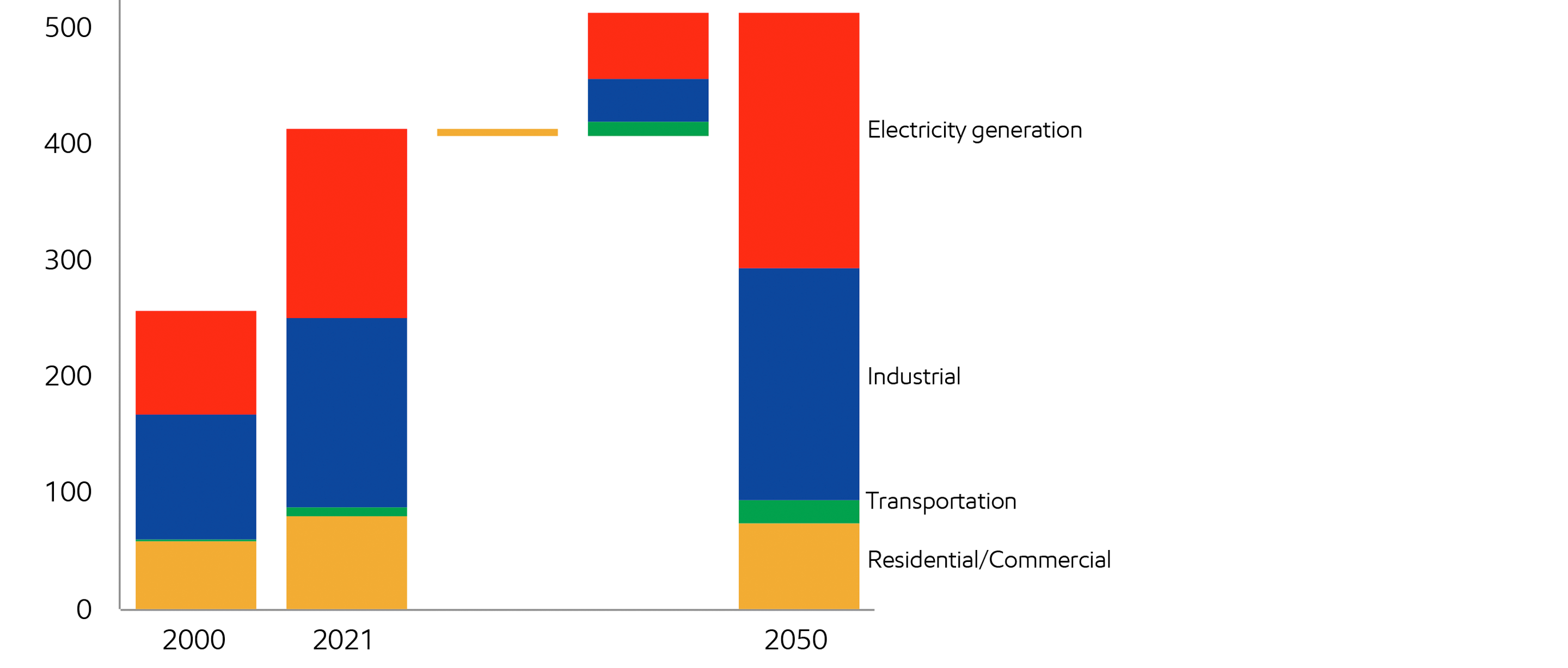 Image Natural gas grows in industry, electricity generation, and transportation