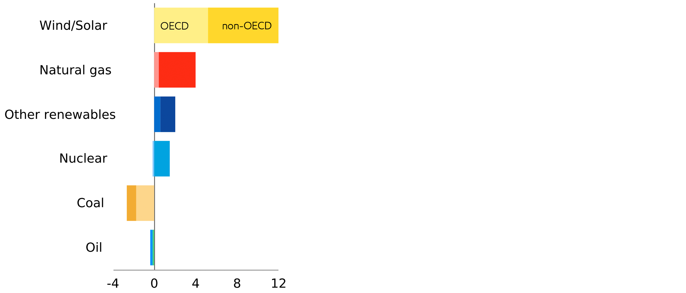 Image Renewables and natural gas dominate growth