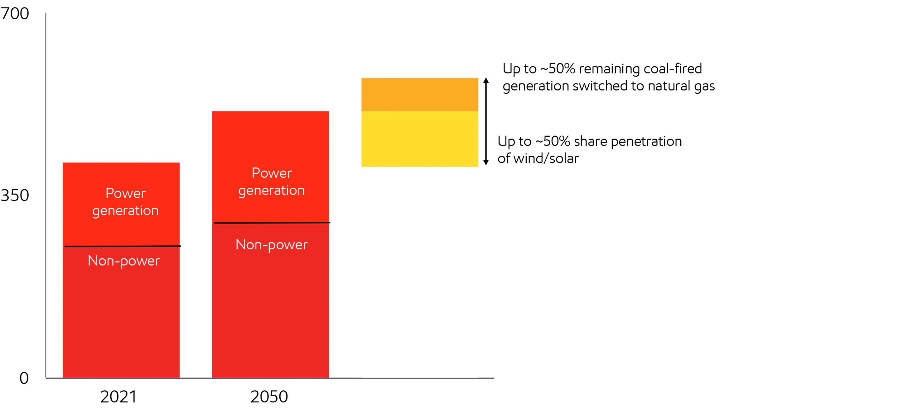 Image Different policy or technology choices can impact gas demand