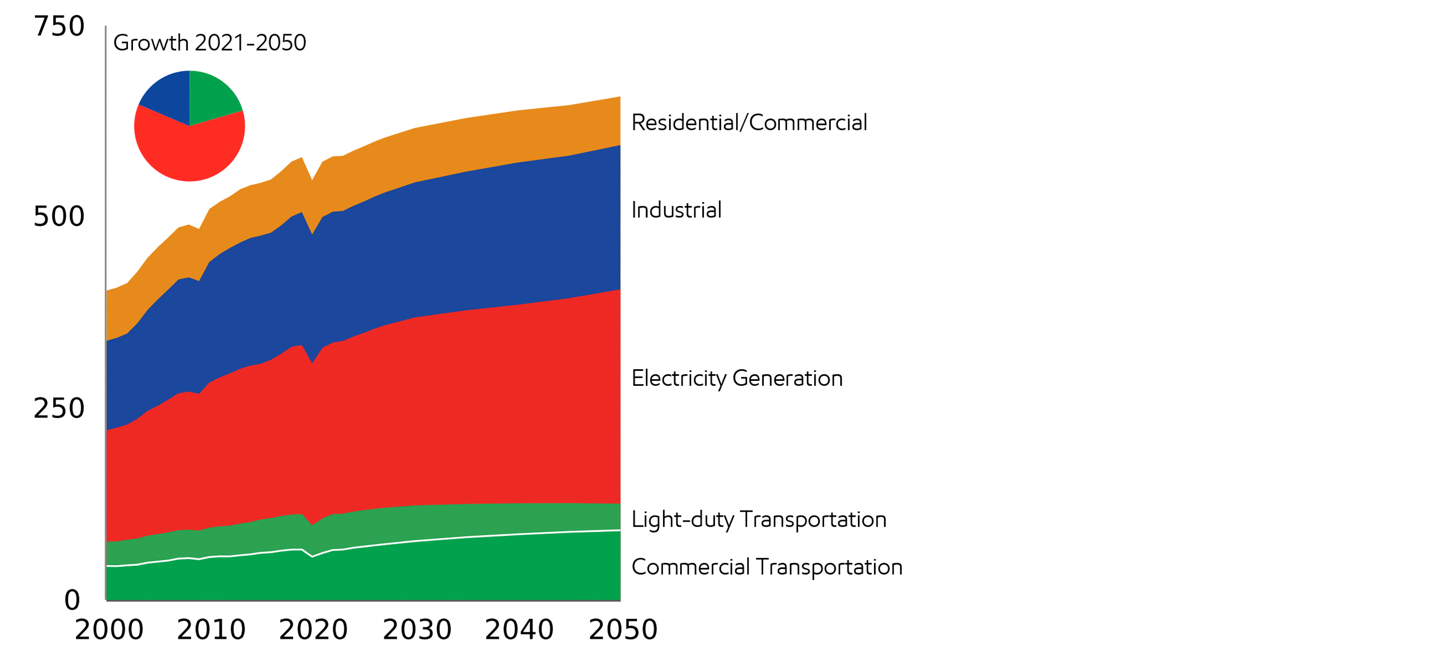 Image Global energy demand by sector
