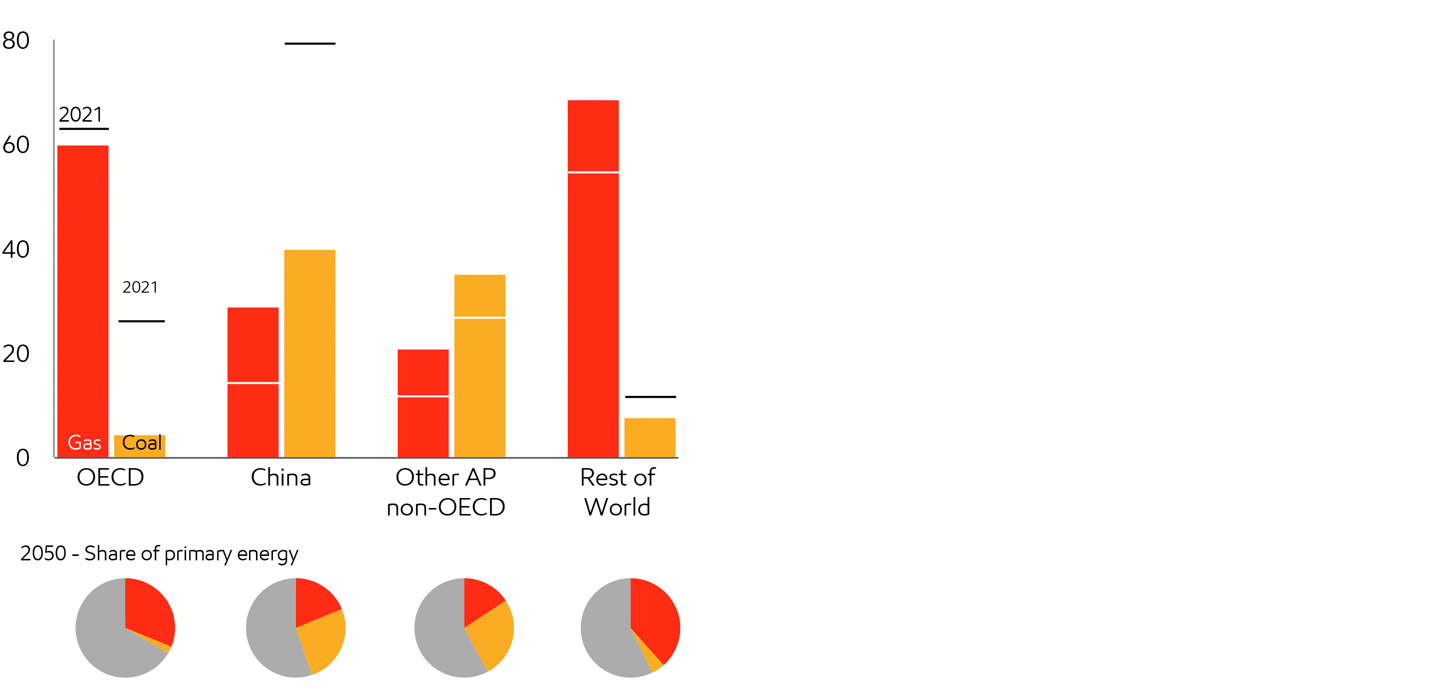 Image Natural gas is growing, but coal is still predominant in non-OECD Asia