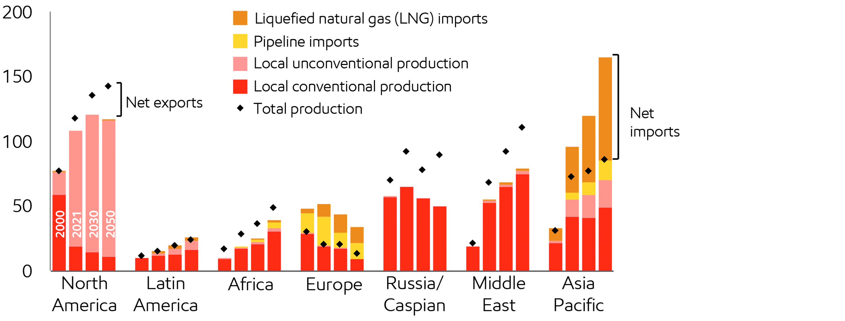 Image Gas supply diversifies and trade grows to meet rising demand