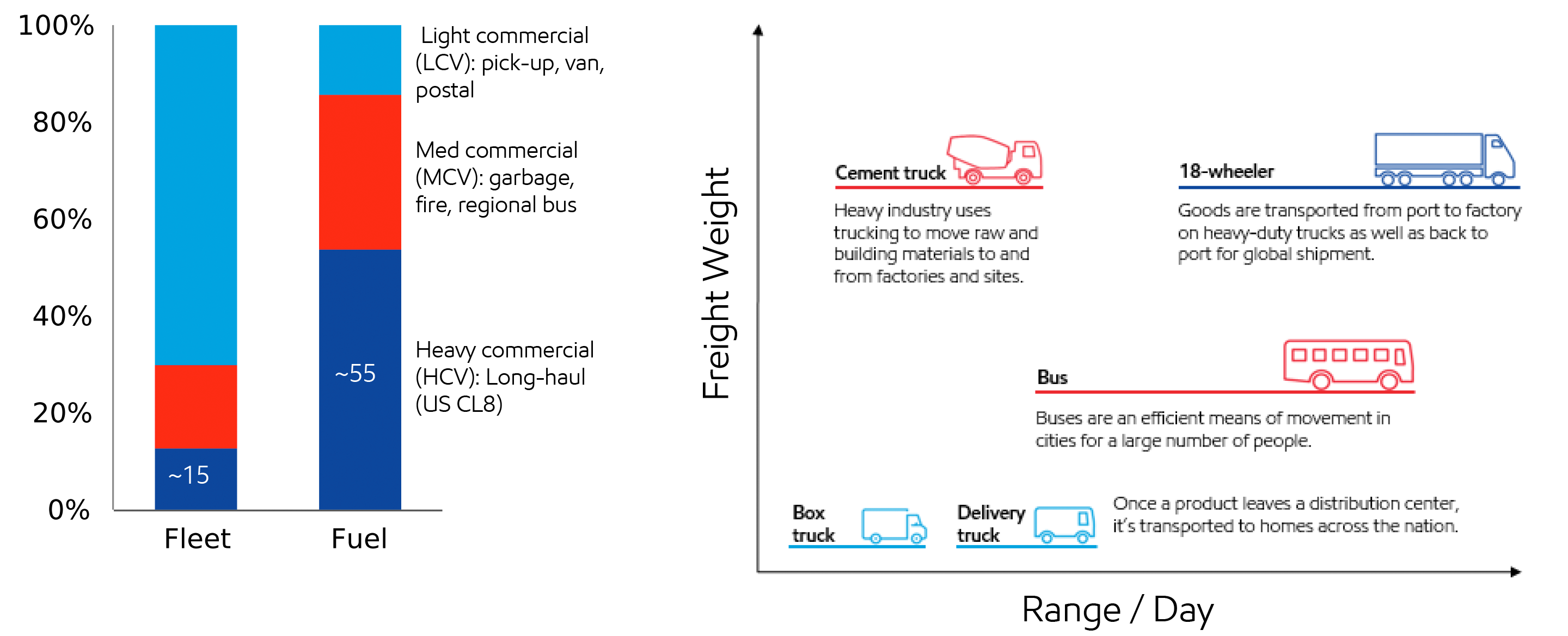 Image 2015 Heavy-duty fleet/fuel usage mix
