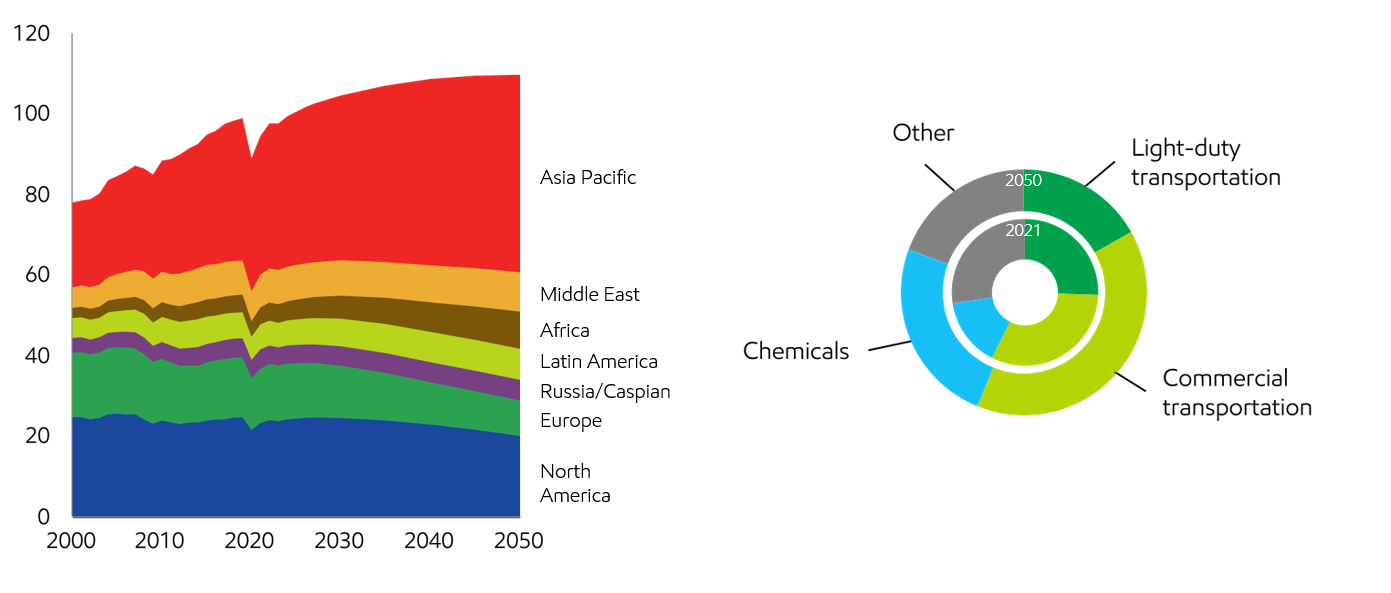 Image Liquids demand driven by transportation and chemicals